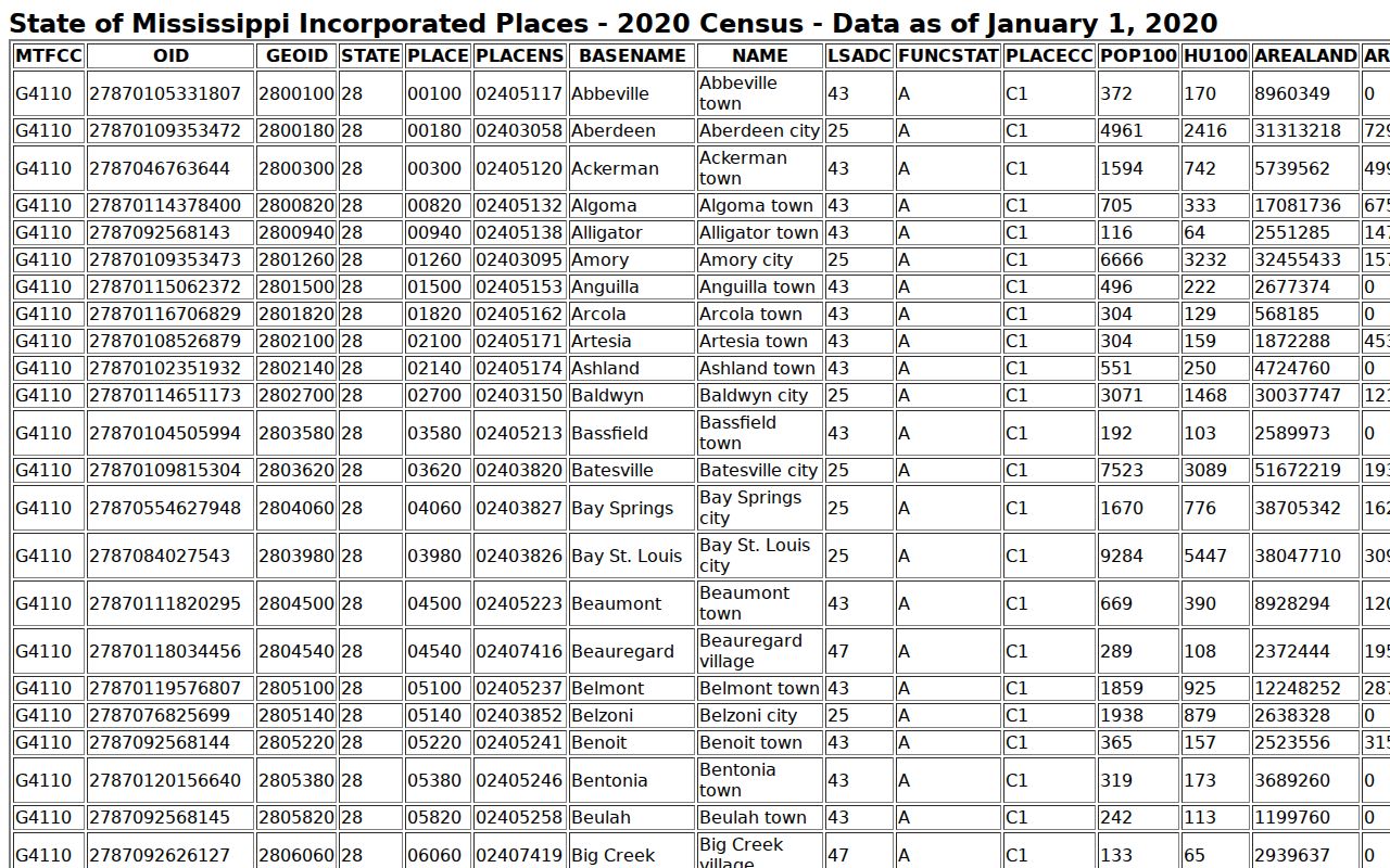 Census table listing Rolling Fork, Anguilla, and Cary in Sharkey County